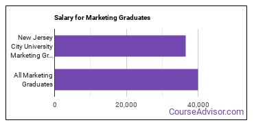 Median earnings by years after graduation for Marketing at New Jersey City University