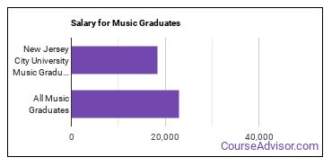 Median earnings by years after graduation for Music at New Jersey City University