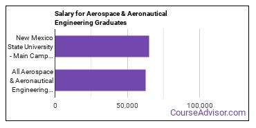Median earnings by years after graduation for Aeronautical Engineering at New Mexico State University-Main Campus
