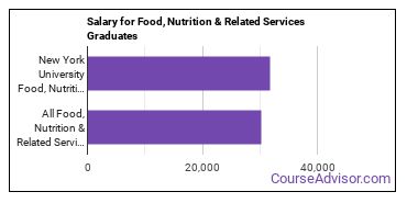 Median earnings by years after graduation for Food, Nutrition & Related Services at New York University