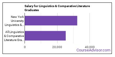 Median earnings by years after graduation for Linguistics & Literature at New York University