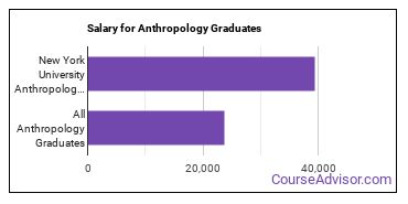 Median earnings by years after graduation for Anthropology at New York University