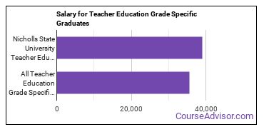 Median earnings by years after graduation for Teacher Education Grade Specific at Nicholls State University