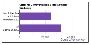 Median earnings by years after graduation for Communication & Media Studies at North Carolina A & T State University