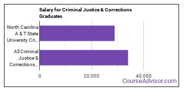 Median earnings by years after graduation for Criminal Justice & Corrections at North Carolina A & T State University