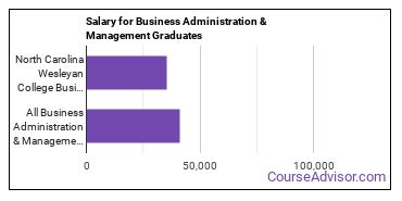 Median earnings by years after graduation for Business Administration & Management at North Carolina Wesleyan University