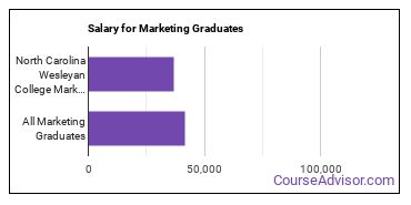 Median earnings by years after graduation for Marketing at North Carolina Wesleyan University