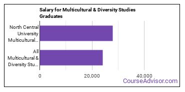 Median earnings by years after graduation for Multicultural & Diversity Studies at North Central University