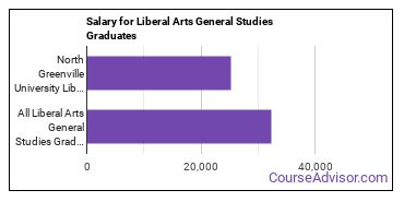 Median earnings by years after graduation for Liberal Arts General Studies at North Greenville University