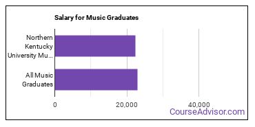 Median earnings by years after graduation for Music at Northern Kentucky University