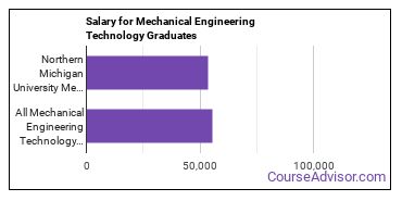 Median earnings by years after graduation for Mechanical Engineering at Northern Michigan University