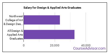 Median earnings by years after graduation for Design & Applied Arts at Northwest College of Art & Design