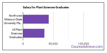 Median earnings by years after graduation for Plant Sciences at Northwest Missouri State University