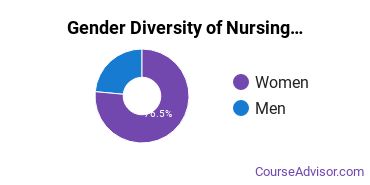 NNU Gender Breakdown of Nursing Bachelor's Degree Grads