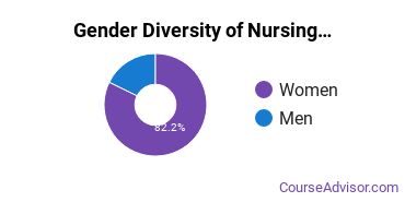 NNU Gender Breakdown of Nursing Master's Degree Grads