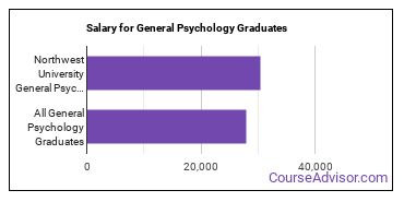 Median earnings by years after graduation for General Psychology at Northwest University