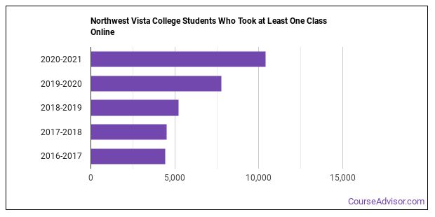 Northwest Vista College Overview Course Advisor