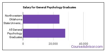 Median earnings by years after graduation for General Psychology at Northwestern Oklahoma State University