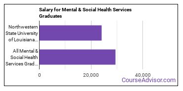 Median earnings by years after graduation for Mental & Social Health Services at Northwestern State University of Louisiana
