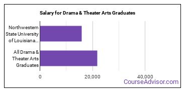 Median earnings by years after graduation for Drama & Theater Arts at Northwestern State University of Louisiana