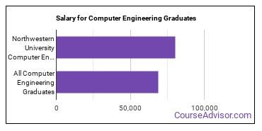 Median earnings by years after graduation for Computer Engineering at Northwestern University