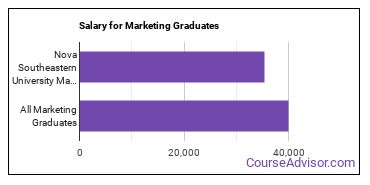 Median earnings by years after graduation for Marketing at Nova Southeastern University