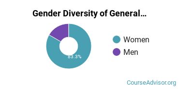 Nova Southeastern University gender breakdown of General Dance Bachelor's degree recipients