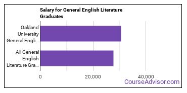 Median earnings by years after graduation for General English Literature at Oakland University