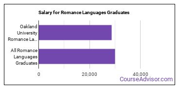 Median earnings by years after graduation for Romance Languages at Oakland University