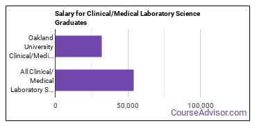 Median earnings by years after graduation for Clinical/Medical Laboratory Science at Oakland University