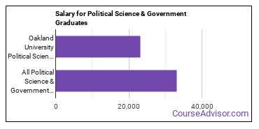 Median earnings by years after graduation for Political Science & Government at Oakland University
