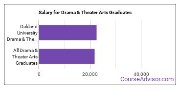 Median earnings by years after graduation for Drama & Theater Arts at Oakland University