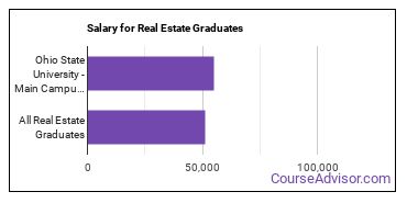 Median earnings by years after graduation for Real Estate at Ohio State University-Main Campus
