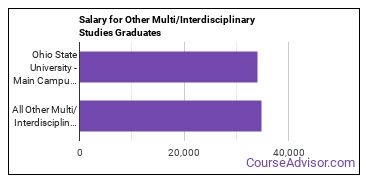 Median earnings by years after graduation for Other Interdisciplinary Studies at Ohio State University-Main Campus