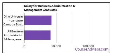 Median earnings by years after graduation for Business Administration & Management at Ohio University-Lancaster Campus