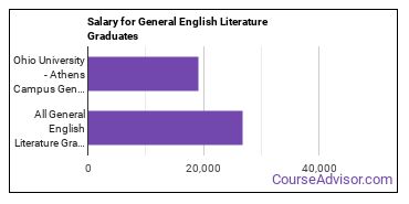 Median earnings by years after graduation for General English Literature at Ohio University-Main Campus