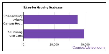Median earnings by years after graduation for Housing at Ohio University-Main Campus
