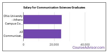 Median earnings by years after graduation for Communication Sciences at Ohio University-Main Campus