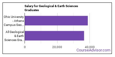 Median earnings by years after graduation for Geological & Earth Sciences at Ohio University-Main Campus