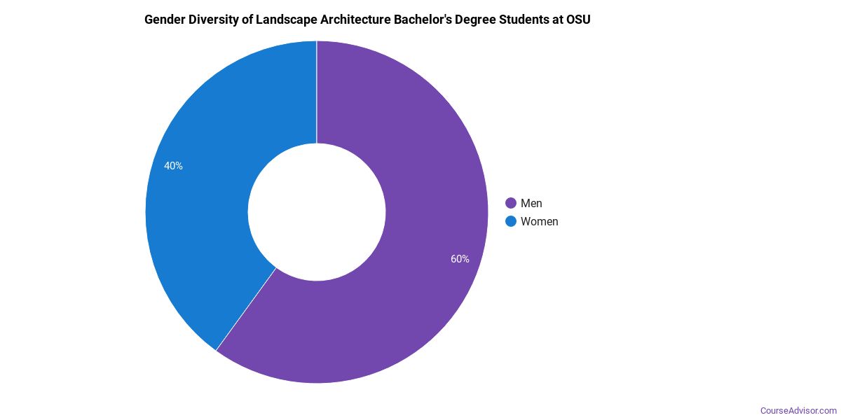 bachelors in landscape architecture