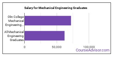 Median earnings by years after graduation for Mechanical Engineering at Franklin W Olin College of Engineering