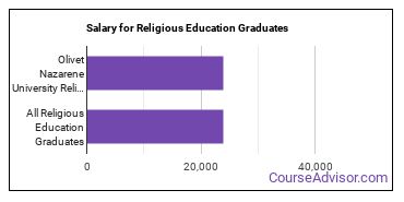 Median earnings by years after graduation for Religious Education at Olivet Nazarene University