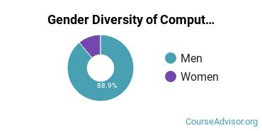 Orange Coast College gender breakdown of General Computer Science Associate's degree recipients