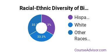 Racial-ethnic diversity of Biomedical Engineering majors at Oregon Health & Science University