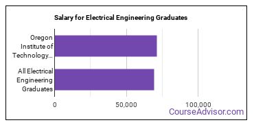 Median earnings by years after graduation for Electrical Engineering at Oregon Institute of Technology