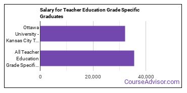Median earnings by years after graduation for Teacher Education Grade Specific at Ottawa University-Kansas City