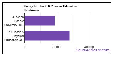 Median earnings by years after graduation for Health & Physical Education at Ouachita Baptist University