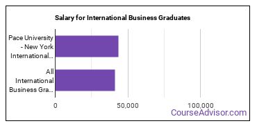 Median earnings by years after graduation for International Business at Pace University