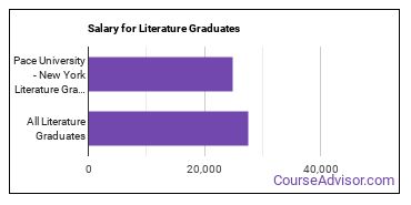Median earnings by years after graduation for Literature at Pace University