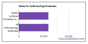 Median earnings by years after graduation for Anthropology at Pacific Lutheran University